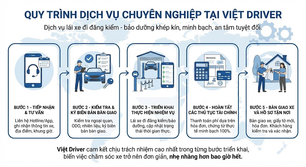 Quy trình dịch vụ chuyên nghiệp tại Việt Driver Quy trình dịch vụ chuyên nghiệp tại Việt Driver