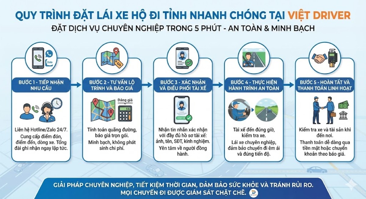Quy trình đặt lái xe hộ đi tỉnh nhanh chóng tại Việt Driver Quy trình đặt lái xe hộ đi tỉnh nhanh chóng tại Việt Driver
