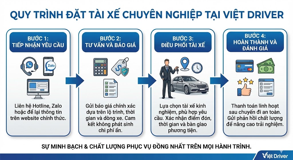 Quy trình đặt tài xế chuyên nghiệp tại Việt Driver Quy trình đặt tài xế chuyên nghiệp tại Việt Driver