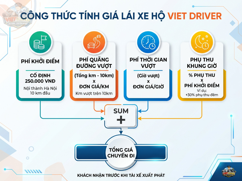 Viet Driver niêm yết giá minh bạch từ 250.000 VNĐ. Quý khách luôn nhận báo giá chính xác trước mỗi hành trình Viet Driver niêm yết giá minh bạch từ 250.000 VNĐ. Quý khách luôn nhận báo giá chính xác trước mỗi hành trình