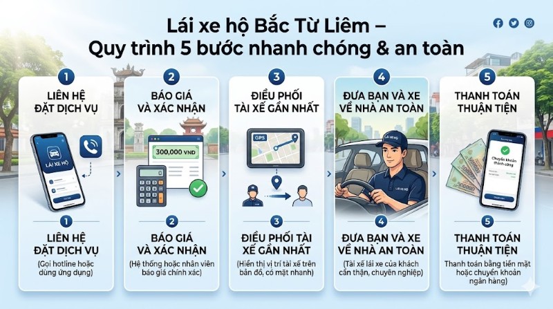 Quy trình 5 bước đặt tài xế Viet Driver đơn giản nhanh chóng