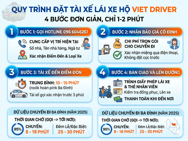 Bạn đặt tài xế Viet Driver qua hotline. Chúng tôi báo giá trọn gói và có mặt sau 15 phút Bạn đặt tài xế Viet Driver qua hotline. Chúng tôi báo giá trọn gói và có mặt sau 15 phút