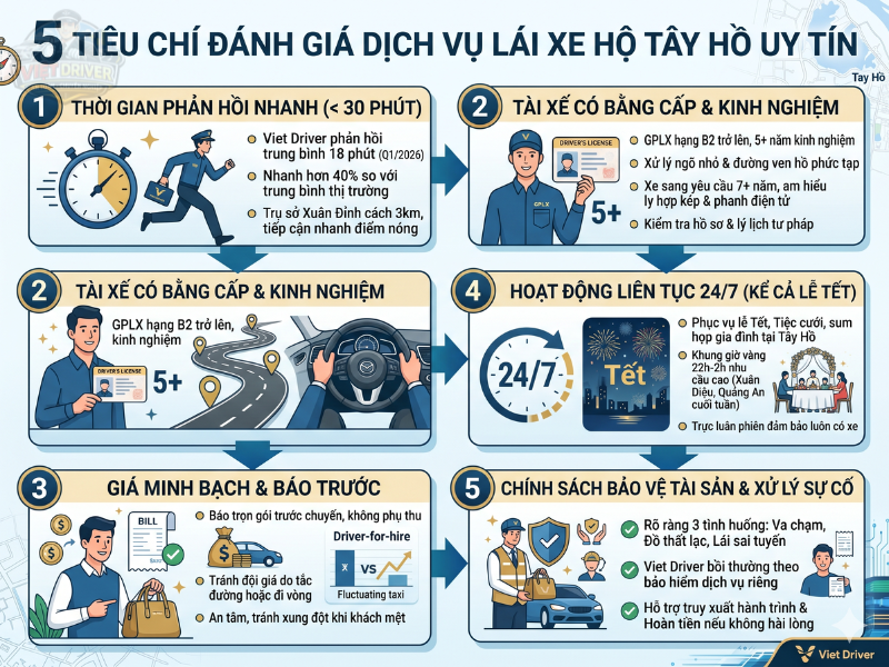 Viet Driver cam kết tài xế giỏi, giá minh bạch và phục vụ 24/7. Bạn hãy an tâm lựa chọn. Viet Driver cam kết tài xế giỏi, giá minh bạch và phục vụ 24/7. Bạn hãy an tâm lựa chọn.