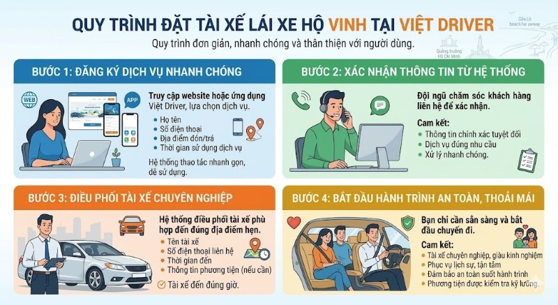Quy trình đặt tài xế lái xe hộ Vinh đơn giản tại Việt Driver chỉ với 4 bước
