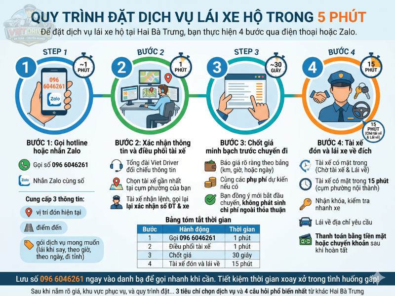 Bạn đặt tài xế Viet Driver nhanh chóng qua hotline. Chúng tôi báo giá minh bạch và có mặt sau 15 phút Bạn đặt tài xế Viet Driver nhanh chóng qua hotline. Chúng tôi báo giá minh bạch và có mặt sau 15 phút