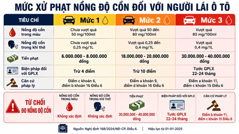 Bảng mức phạt nồng độ cồn ô tô 2026 theo Nghị định 168 Bảng mức phạt nồng độ cồn ô tô 2026 theo Nghị định 168